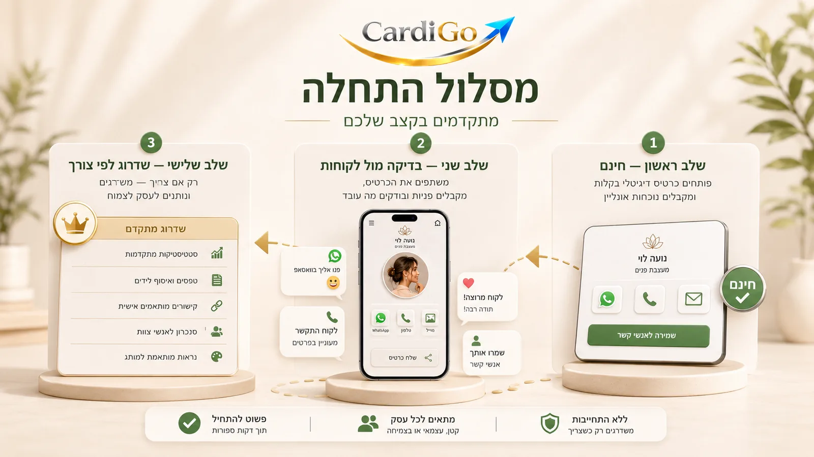 מסלול התחלה חינמי לכרטיס ביקור דיגיטלי עם אפשרות שדרוג לפי צורך