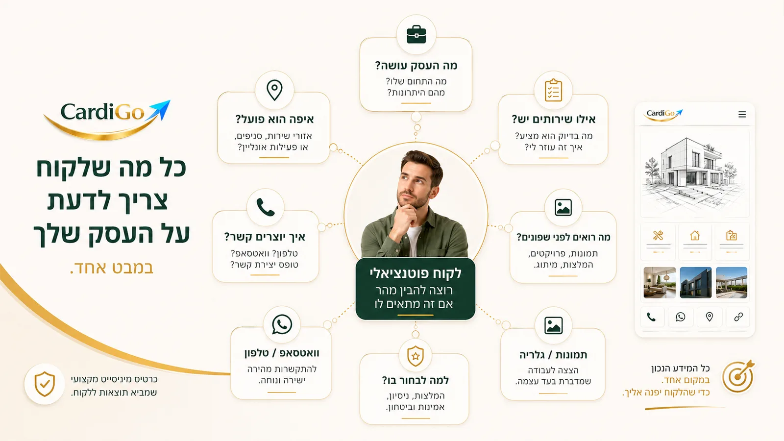 שאלות שצריך לענות עליהן לפני בניית מיני אתר לעסק קטן