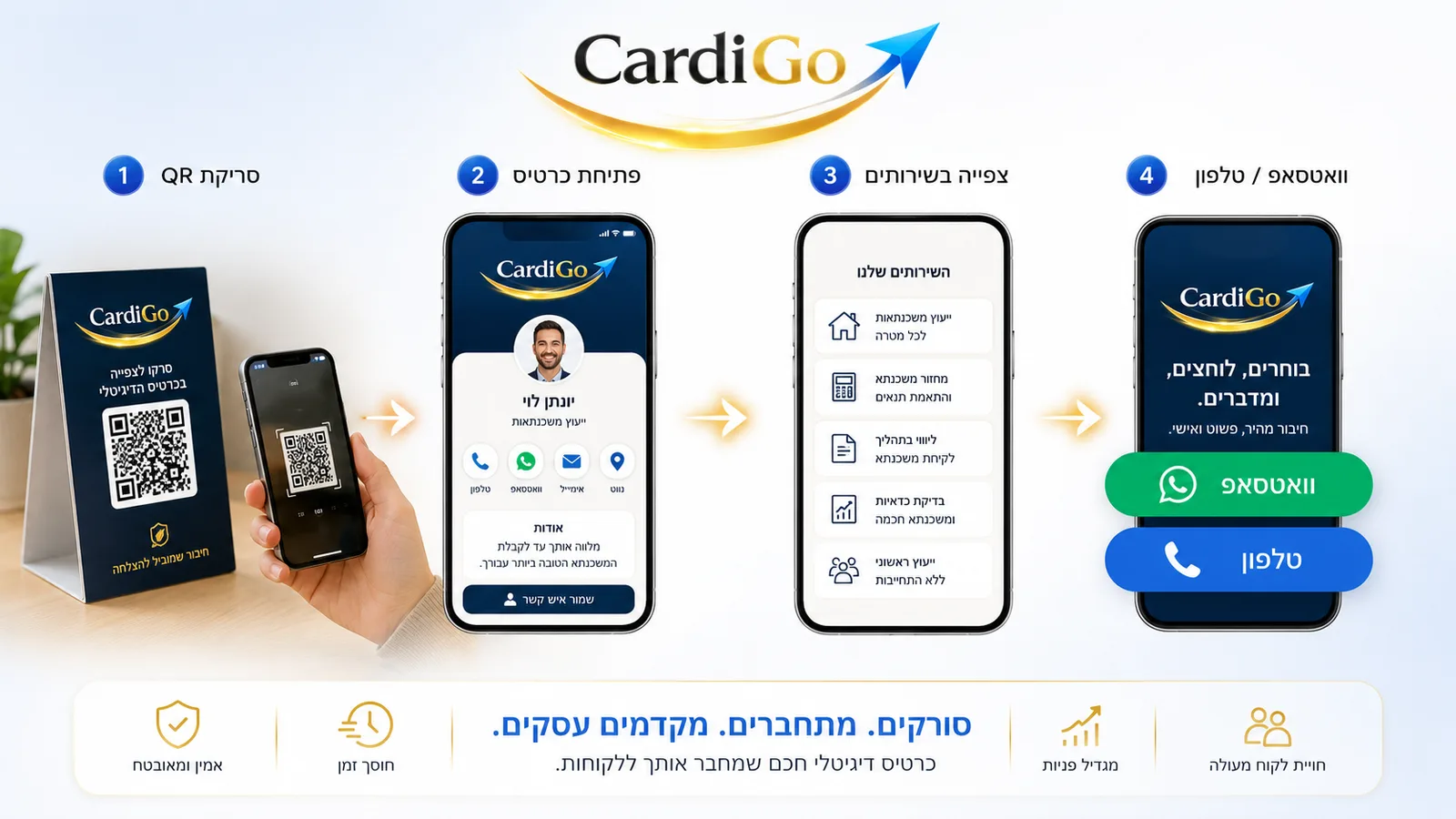 מסלול לקוח מסריקת קוד QR עד יצירת קשר בכרטיס דיגיטלי