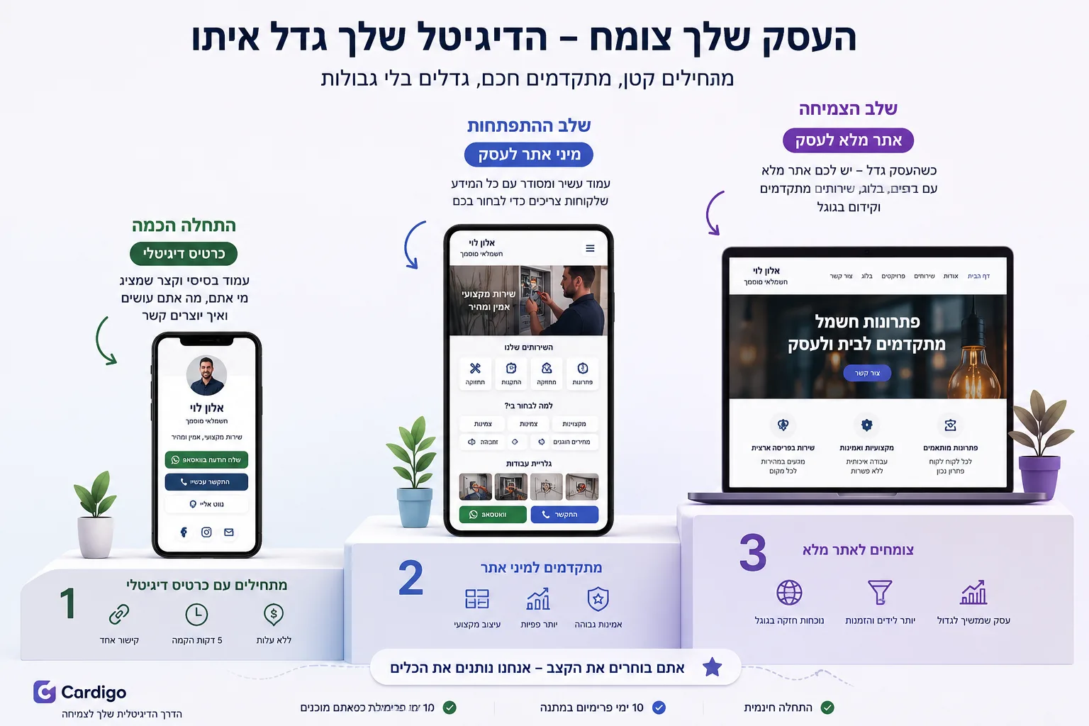 שלבי בניית נוכחות דיגיטלית לעסק קטן מכרטיס דיגיטלי ועד אתר מלא