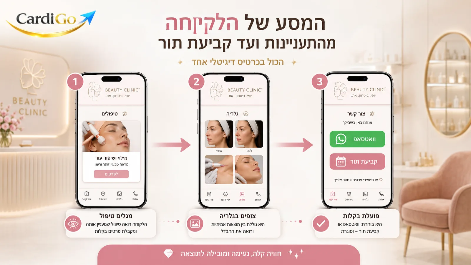 מסלול לקוחה מכרטיס דיגיטלי לקוסמטיקאית עד שליחת וואטסאפ או קביעת תור